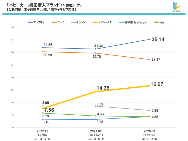 【2026年最新・ベビー用品 定点調査】ベビーカー「サイベックス」、抱っこひも「アップリカ」が急伸、ブランドシェアに地殻変動