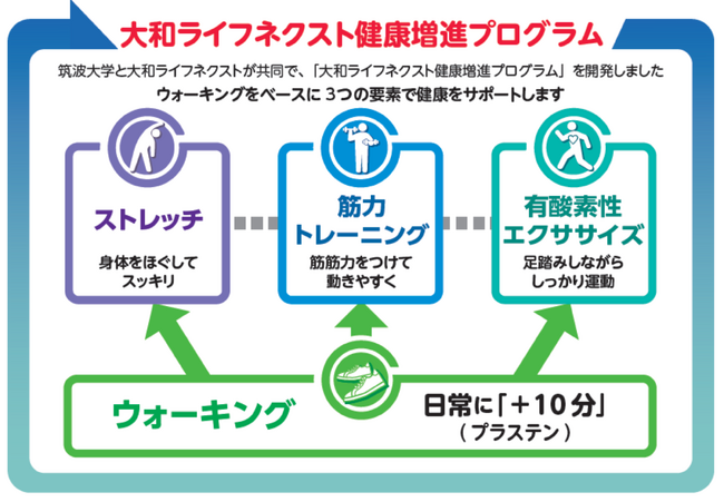 筑波大学と大和ライフネクストが共同研究／マンション管理員のけが予防と体力向上を支援する“健康増進プログラム”を開発