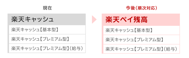 楽天、「楽天キャッシュ」残高の総称を「楽天ペイ残高」に順次変更