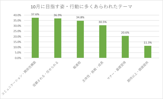 新入社員が10月に目指す姿は「信頼される・任される存在」が36.9%