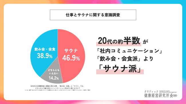 飲みニケーションに異変!? 20代の約半数は飲み会より“サウナ派”に 20～30代の6割以上が「サウナが仕事にポジティブな影響」と回答「役職や年齢にかかわらずフラットに対話できる」などZ世代の本音も