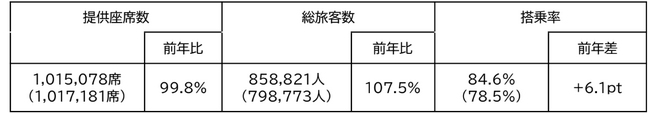 2026年度ゴールデンウィーク期間 ご利用実績