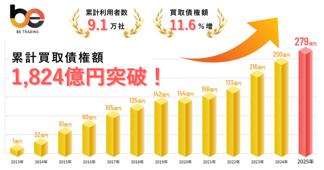 【前期比11.6％増】累計買取債権額1,824億円を突破｜創業以来13期連続で最高値を更新