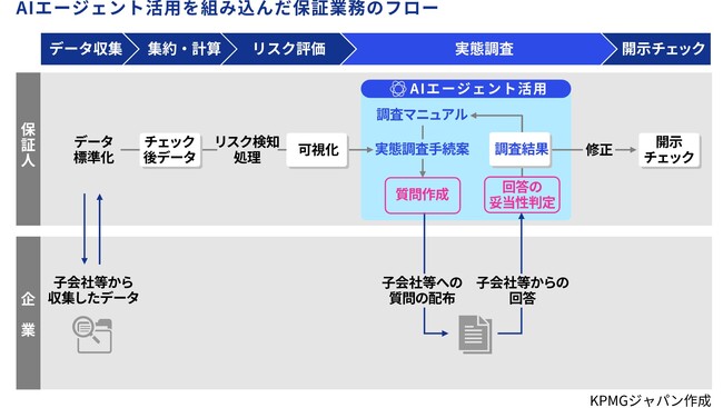 KPMGジャパン、制度化を見据えAIエージェントの活用によりサステナビリティ開示・保証を高度化