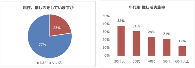 推し活をしている半数近くがクルマを活用！高い効率性と複数人で利用しやすい点がクルマ移動の支持理由に