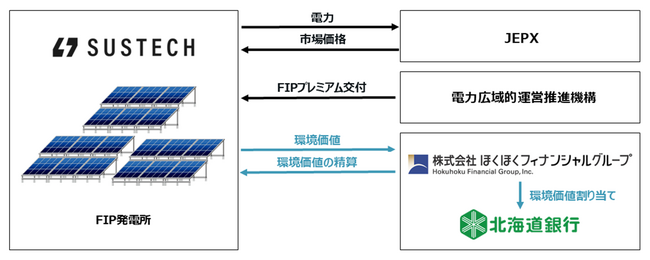 北海道銀行、北海道内金融機関初※1となるバーチャルPPAを活用した脱炭素化の推進について
