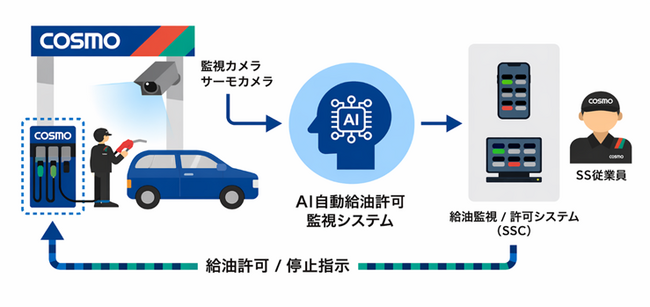 セルフ式サービスステーションにおけるAI自動給油許可監視システム「AiQ PERMISSION」の導入開始について
