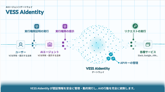 Verifiable Credentialsを用いたAIエージェントの権限制御に関する実証実験を実施いたしました。
