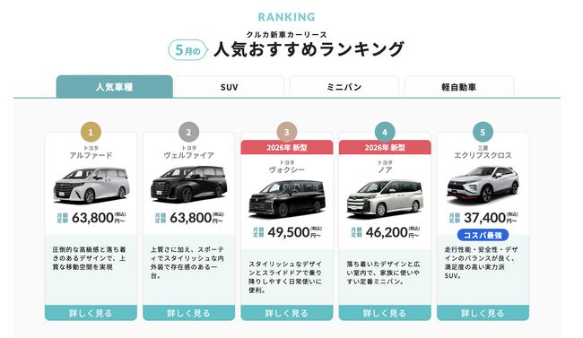 新車カーリース「クルカ」、5月の「人気おすすめランキング」を発表！トヨタが1～4位を独占した激戦区で、唯一割り込んだのは 