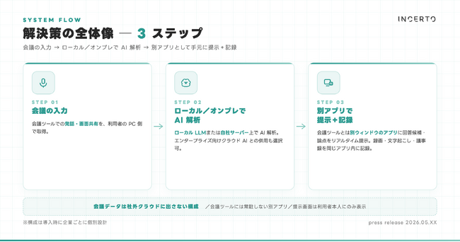 会議中のリアルタイムAIサポートとローカル完結のプライバシー設計を一体提供する会議AIアシスタント『会議Copilot』、Incerto が提供開始