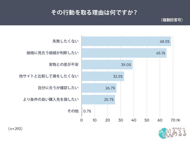 高額商品のネット購入で“確認行動”が顕著に。レビュー確認66.4％・比較検討64.4％―購入を後押しする条件とは