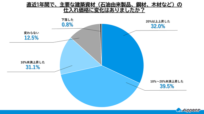 【建設業の原価管理に関する実態調査】資材価格高騰で約7割が利益率低下、価格転嫁できた企業は1割未満