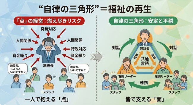 「施設長、ちょっといいですか？」の連鎖を断ち切って、責任者の「燃え尽き」を防ぐ挑戦。『一般社団法人けあとともに』による、助成金を活用した「現場改善プログラム」が2026年8月に始動。