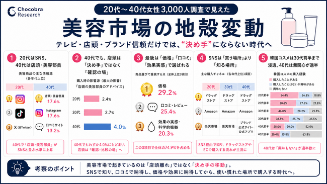 20代~40代女性3,000人調査で見えた、美容市場の地殻変動
