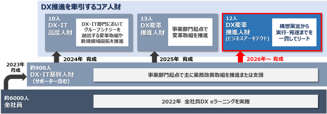 DX推進を牽引するコア人財を育成！実践型プログラム「ビジネスアーキテクト研修」を開始