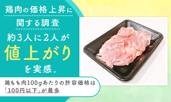 【鶏肉の価格上昇に関する調査】約3人に2人が値上がりを実感。鶏もも肉100gあたりの許容価格は「100円以下」が最多