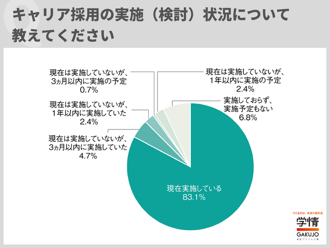 キャリア採用実施企業83.1%に増加。「キャリア採用＞新卒採用」が多数派に。今年度のキャリア採用「増やす予定」26.9%、拡大傾向続く【企業調査】