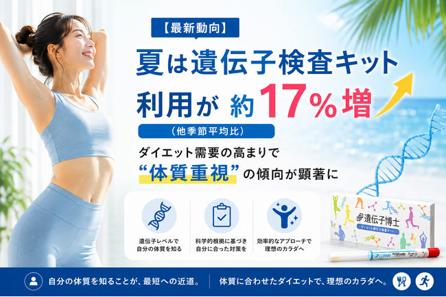 【最新動向】夏は遺伝子検査キット利用が約17％増（他季節平均比）ダイエット需要の高まりで“体質重視”の傾向が顕著に