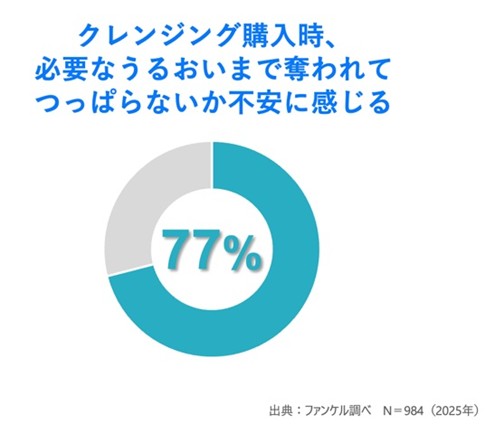 「洗ったあとのつっぱり」には理由があった！　ファンケル、クレンジングによる乾燥の新事実を発見