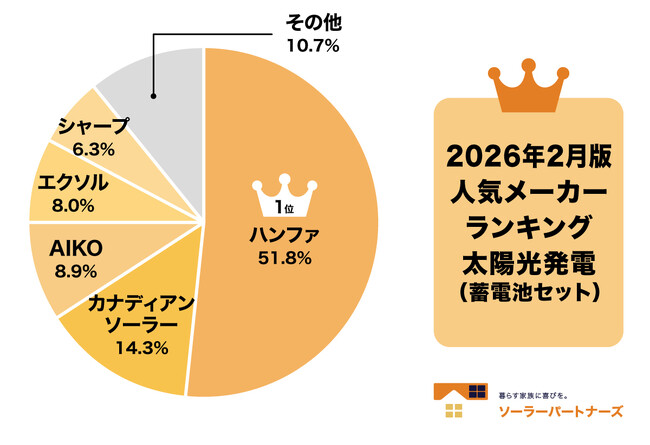 【調査結果】2026年2月 住宅用太陽光パネル人気メーカーランキング!