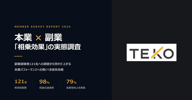 高収入ビジネスパーソンの副業は「生活費の補填」ではなく「自己実現」と「本業パフォーマンス向上」のために。「TEKO」、121名を対象に本業×副業の相乗効果を調査