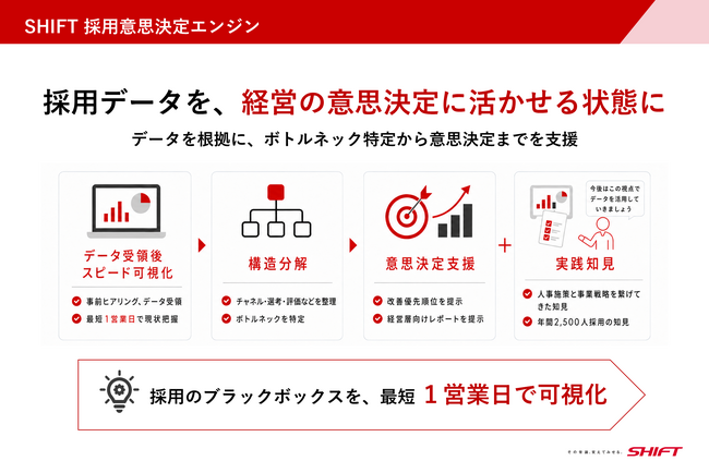 採用を「経営指標」へ転換。最短1営業日で構造化する「採用意思決定エンジン」提供開始