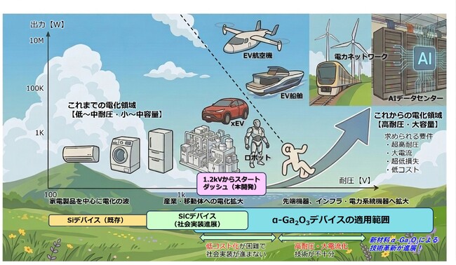 株式会社FLOSFIAがJSTの支援で次世代パワー半導体を開発し、電力ロス削減と低コスト化を目指す