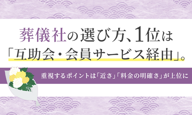 葬儀社の選び方、1位は「互助会・会員サービス経由」。重視するポイントは「近さ」「料金の明確さ」が上位に