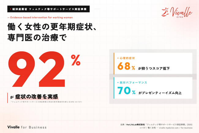 経済産業省実証事業で92%が改善。更年期離職、職場から防げる