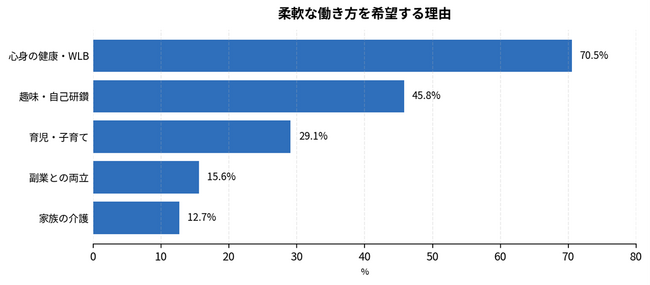 ＜女性コンサル・SE の働き方実態調査＞　柔軟な働き方を希望する理由、最多は 「心身の健康・ワークライフバランス」が7割超　時短勤務利用者の約47%が「PM以上」へのキャリアアップを志向