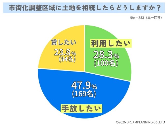 市街化調整区域に土地を相続したらどうしますか？【アンケート結果発表】