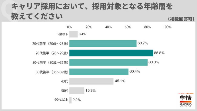 キャリア採用のターゲットは１.20代後半２.30代前半３.20代前半。20代キャリア採用では、一定程度の業務経験重視の企業が6割超【企業調査】