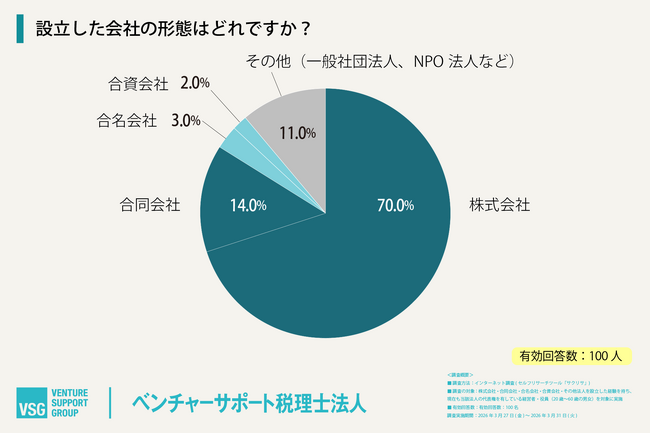 会社設立の形態は「株式会社・合同会社」が8割強。代表者100名に聞く、会社形態の選択と会社設立の費用・実態
