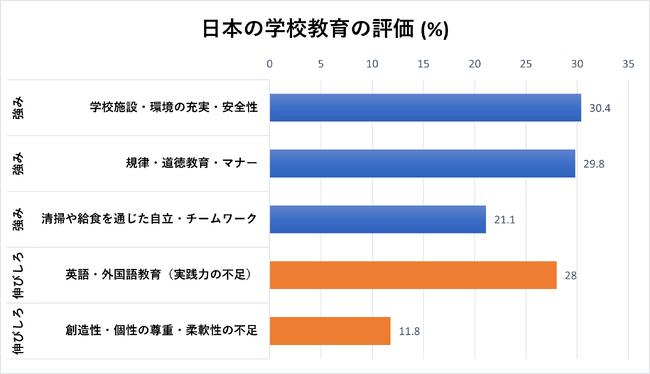 【50か国の外国人調査】日本の教育の強みは「規律」、課題の5割は「生徒の自信・発信力」