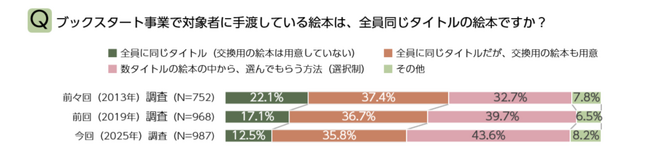日本での開始から25年。全国988市区町村の回答から見えた「ブックスタート事業」の役割