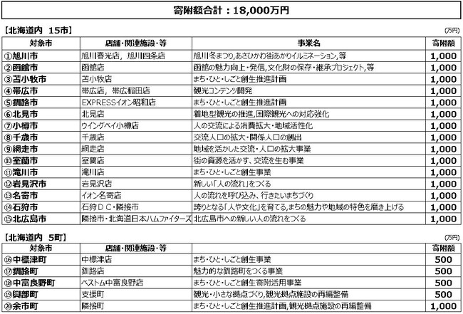 【ニトリ】北海道内20市町へ企業版ふるさと納税を通じた寄附を実施いたしました。