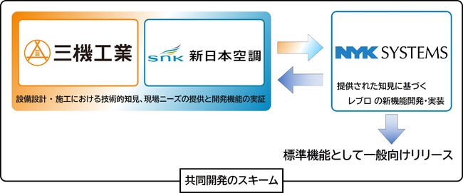 建築設備専用CAD「Rebro（レブロ）」自動作図機能の共同開発を3社で開始