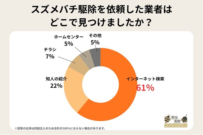 【実態調査】2026年のスズメバチ対策!駆除業者選びの重視ポイントや巣をつくらせない予防策