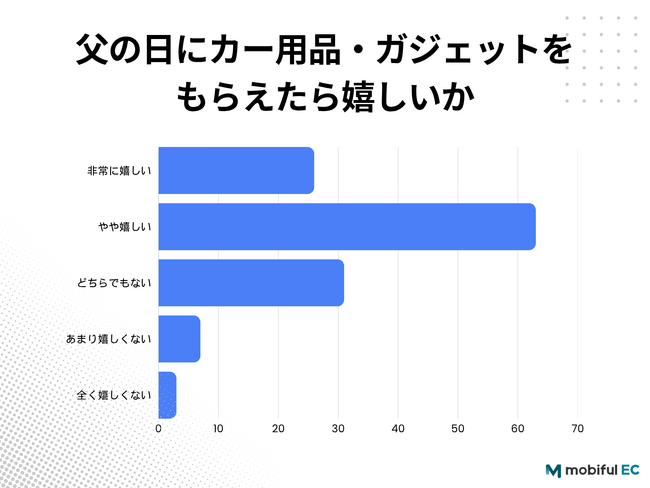 【父の日ギフトに関する調査】実用的なカー用品・ガジェットをもらえたら「嬉しい」人は約7割！喜ばれやすいカー用品とは？
