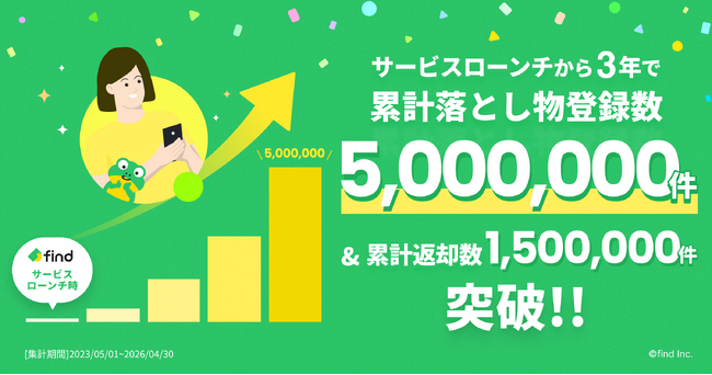 「落とし物クラウドfind」サービスローンチから3年で累計落とし物登録数500万件を突破!
