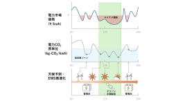 『水素は高い』の常識を覆す―余剰再エネで水素製造コストを下げ、利益に変える『蓄電池×水素』の制御技術を開発―