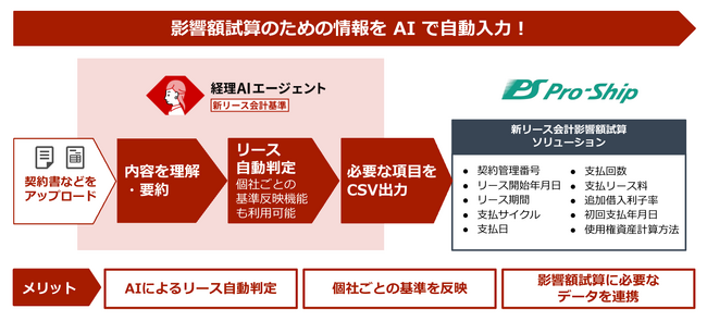 プロシップ × ファーストアカウンティング、新リース会計の業務負荷を解消する「実務水準のAIソリューション」を提供開始