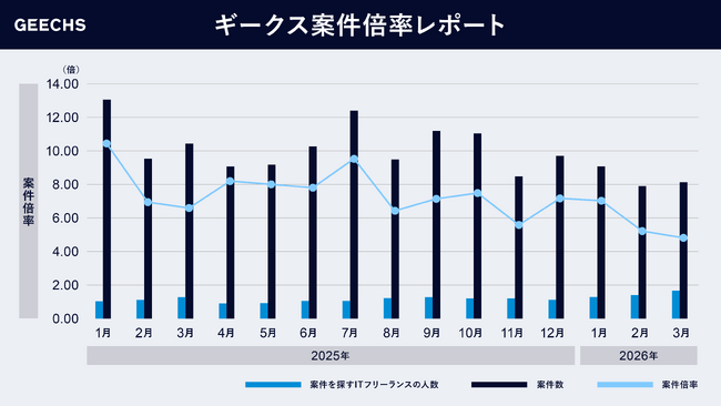 ITフリーランス市場における需給トレンドを表す「ギークス案件倍率レポート」