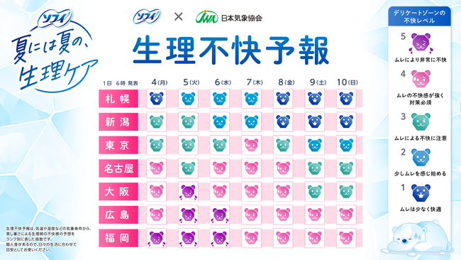 『ソフィ』×日本気象協会、夏の健康管理の新指標「生理不快予報」を公開