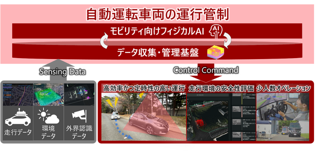 日立、自動運転車両の運行管制システムを開発、実フィールドでの実証にて有用性を確認