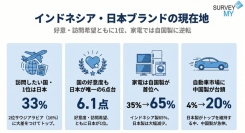 インドネシア ライフスタイル調査2026｜訪問希望国・好意度ともに日本が1位、家電では自国製に逆転