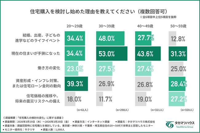 【首都圏1,000人調査】住宅購入の動機、20代の1位は「インフレ対策」──マンション検討者の4人に1人が戸建てへ転向、「管理費・修繕積立金」が脱出の引き金に