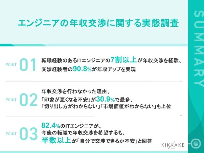 【ITエンジニアの年収交渉に関する実態調査】年収交渉経験者の約9割が年収アップを実現。一方、未経験者の約3割は「印象悪化への不安」で交渉を断念