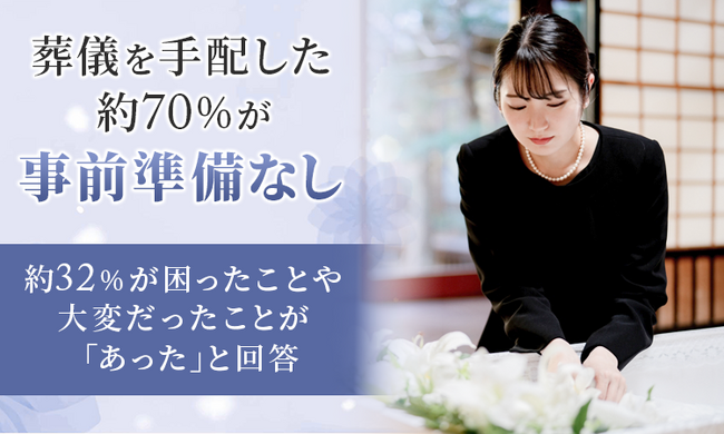 葬儀を手配した約70％が「事前準備なし」。約32％が困ったことや大変だったことが「あった」と回答