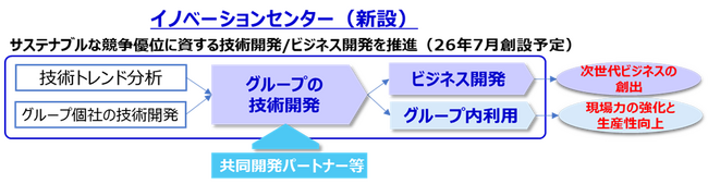 【株式会社ミライト・ワン】「イノベーションセンター」の新設